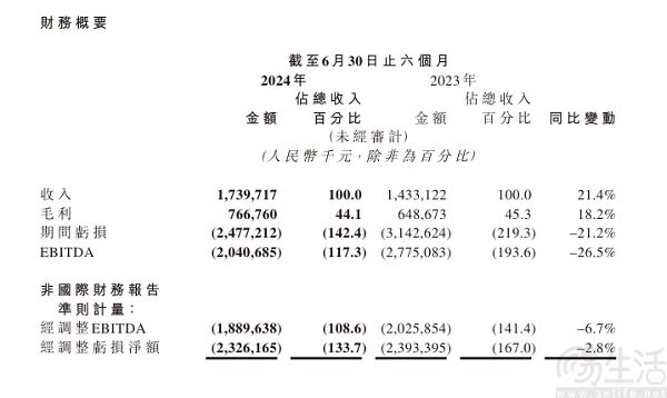 商汤发布2024上半年财报，AI模型调用量显著增长